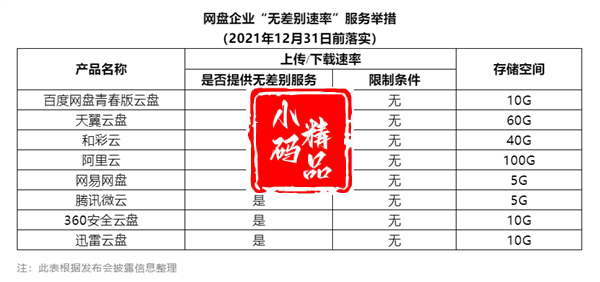 实施不限速新政后，8大网盘实测对比结果