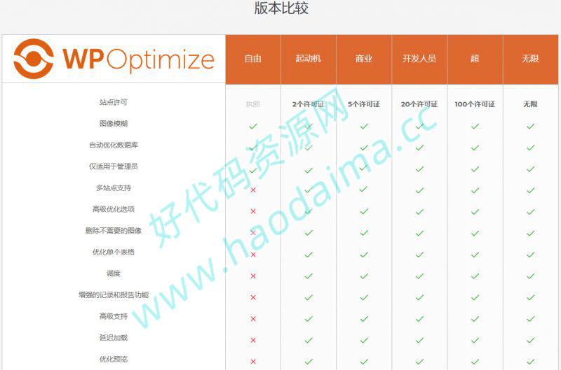 【WP-Optimize Premium v3.0.15】WordPress插件+数据库优化插件+专业汉化版